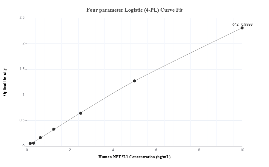 Sandwich ELISA standard curve of MP00878-3, Human NFE2L1 Recombinant Matched Antibody Pair - PBS only. 83987-1-PBS was coated to a plate as the capture antibody and incubated with serial dilutions of standard Ag0525. 83987-4-PBS was HRP conjugated as the detection antibody. Range: 0.156-10 ng/mL